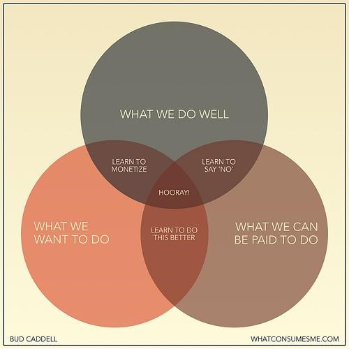 What we do chart